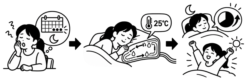 月経前の強い眠気に悩む女性が、表面温度を25℃に保つ循環水枕で眠ることで深睡眠の割合が増え、起床時に爽快に目覚める流れを左から右へ示したイラスト